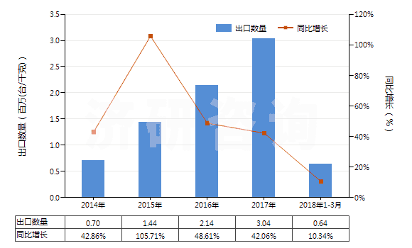 2014-2018年3月中國(guó)其他液壓往復(fù)式排液泵(HS84135039)出口量及增速統(tǒng)計(jì)